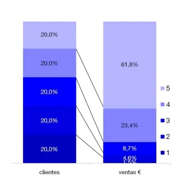 Segmentación por Frecuencia test A/B