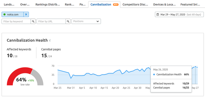 canibalizacion semrush